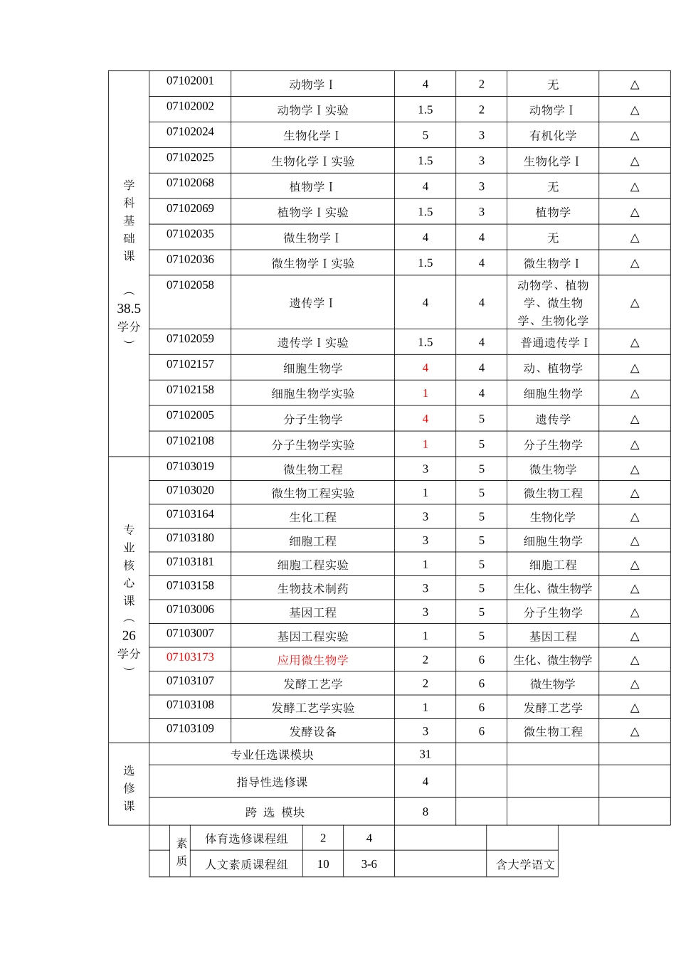 生物技术专业培养方案-生物技术专业人才培养方案_第3页