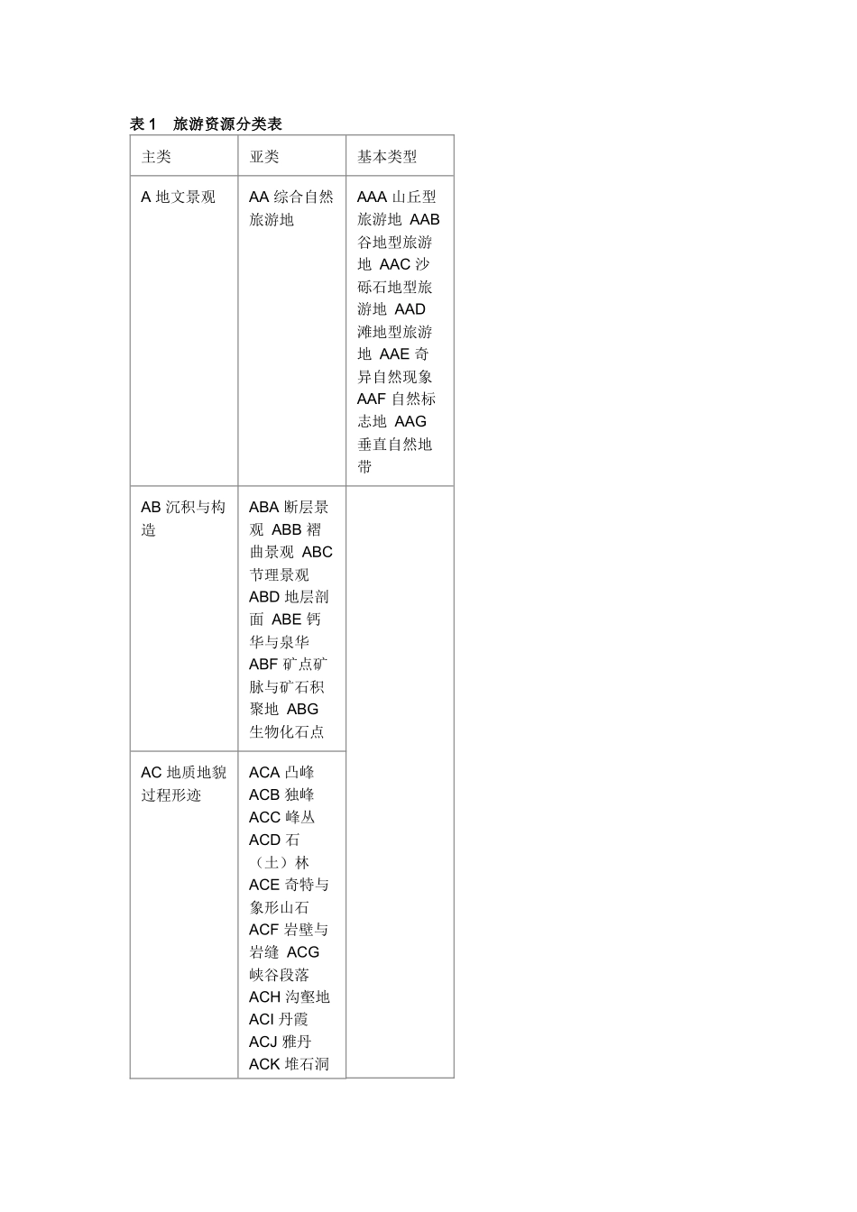 旅游资源分类表_第1页