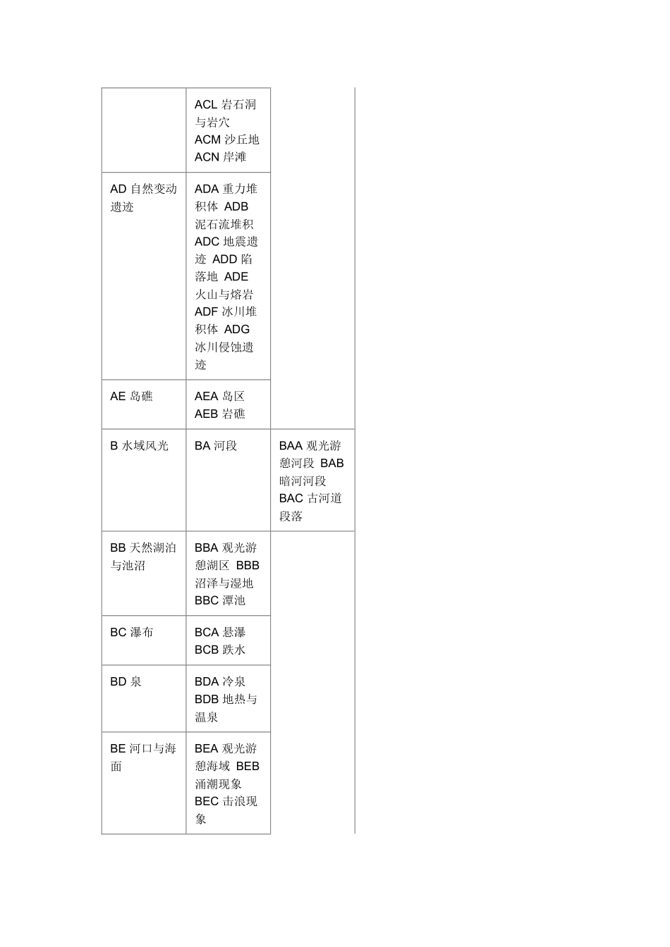 旅游资源分类表_第2页