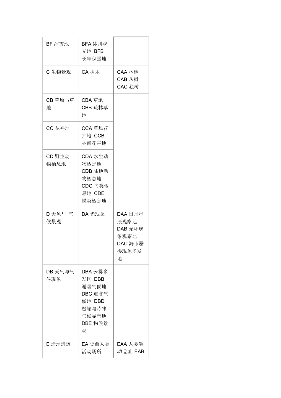 旅游资源分类表_第3页
