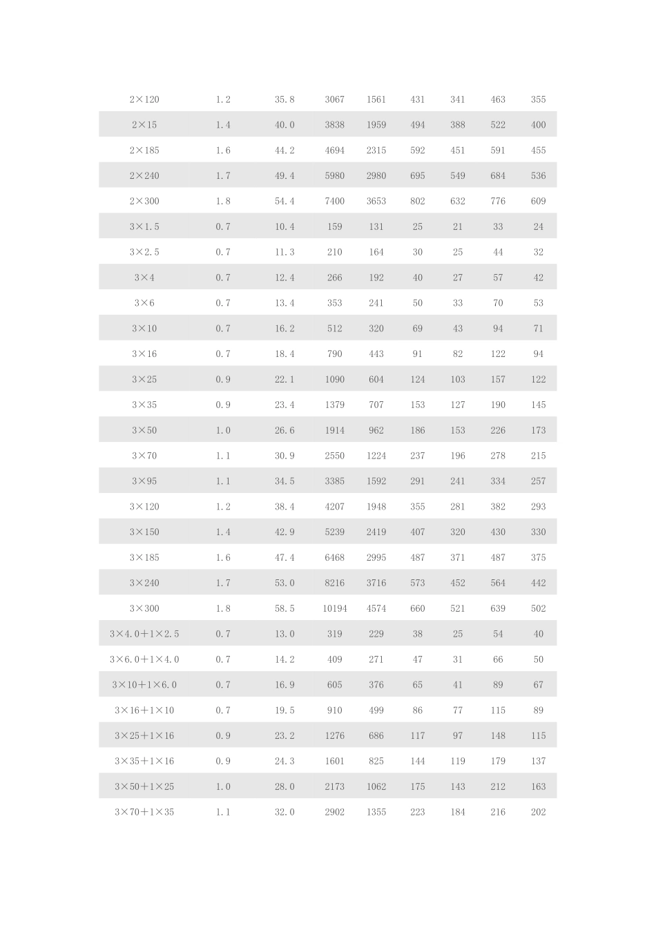 yjv061kV 交联聚乙烯绝缘电力电缆型号参数_第3页