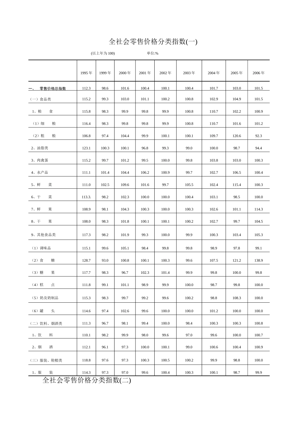 全社会零售价格分类指数(一)_第1页