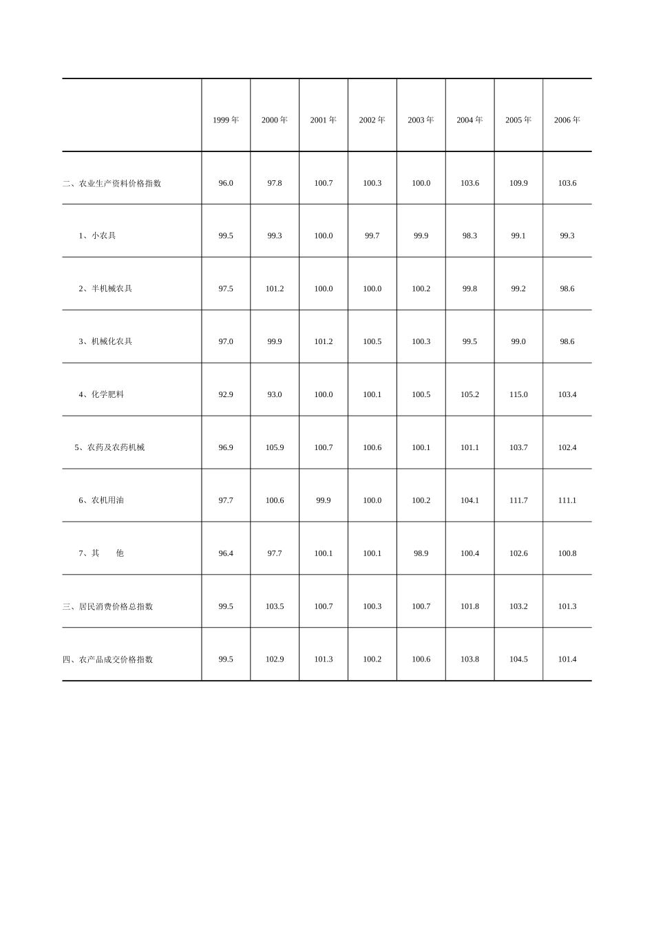 全社会零售价格分类指数(一)_第3页