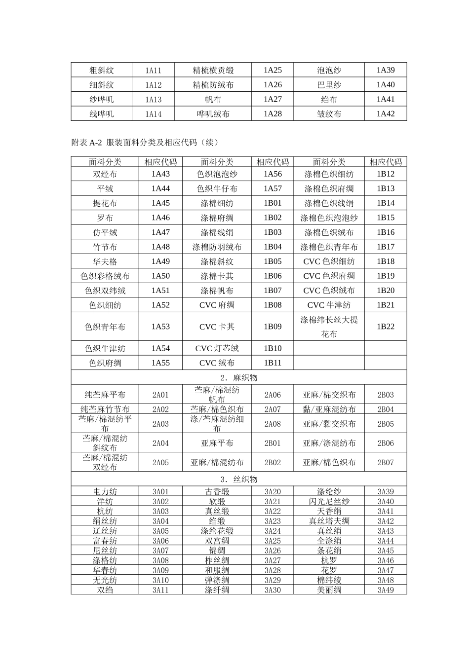 附录A 常用的服装产品特征属性及相应代码汇编_第2页