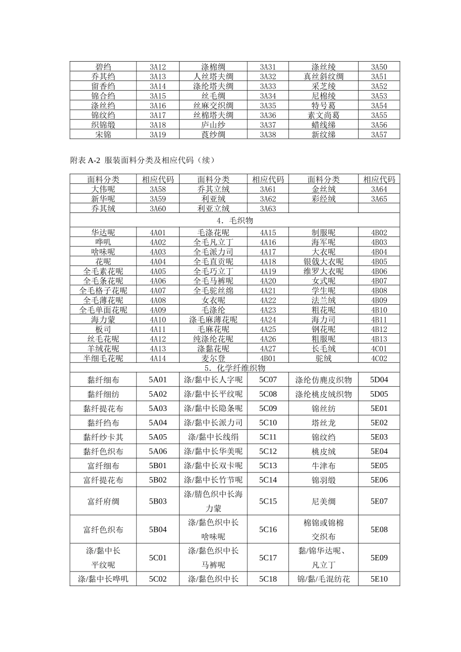 附录A 常用的服装产品特征属性及相应代码汇编_第3页