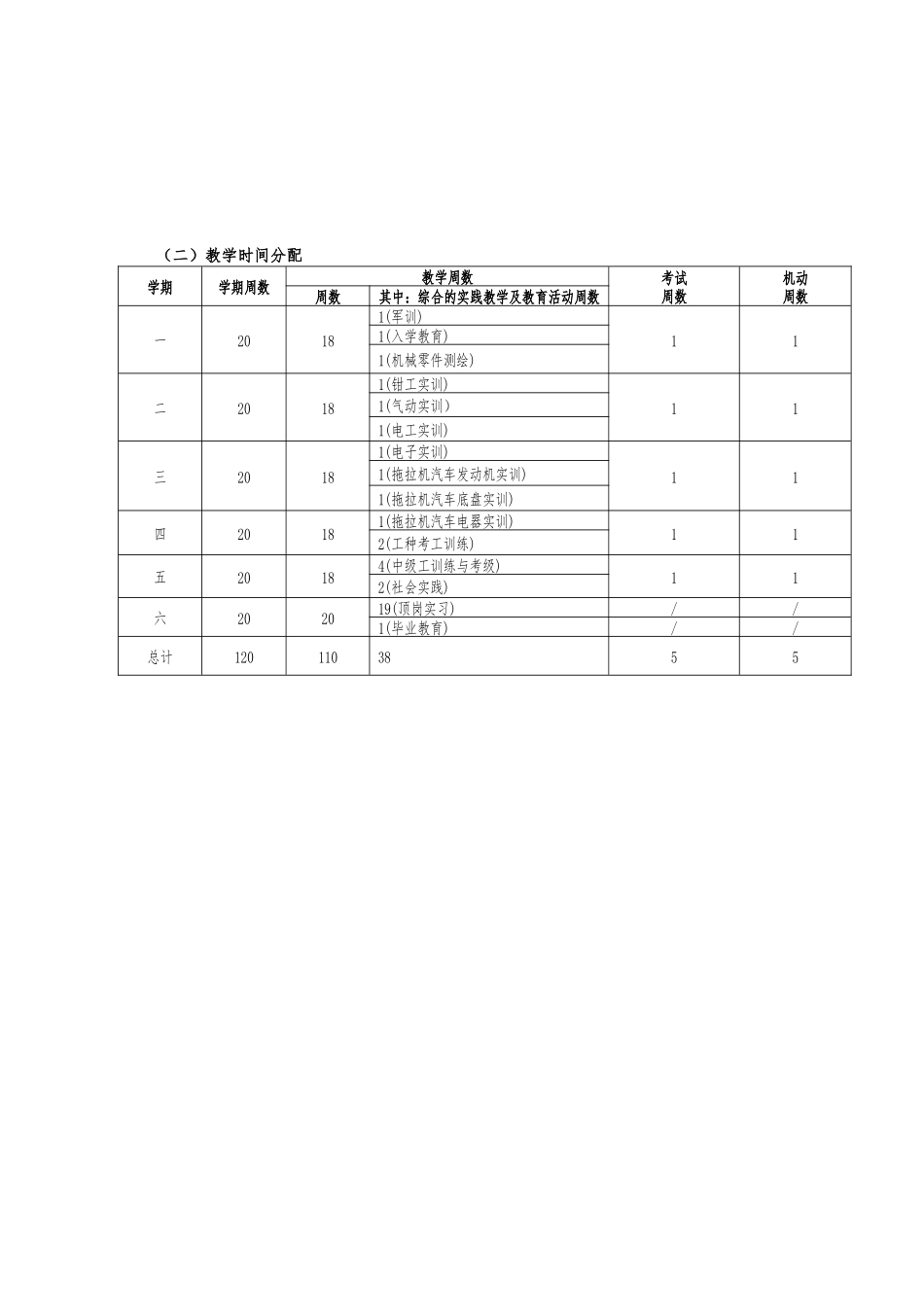 农业机械使用与维护专业指导性人才培养方案_第3页