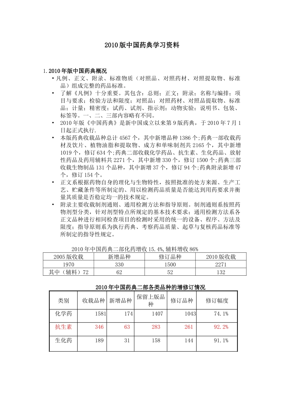 XXXX版中国药典知识_第1页