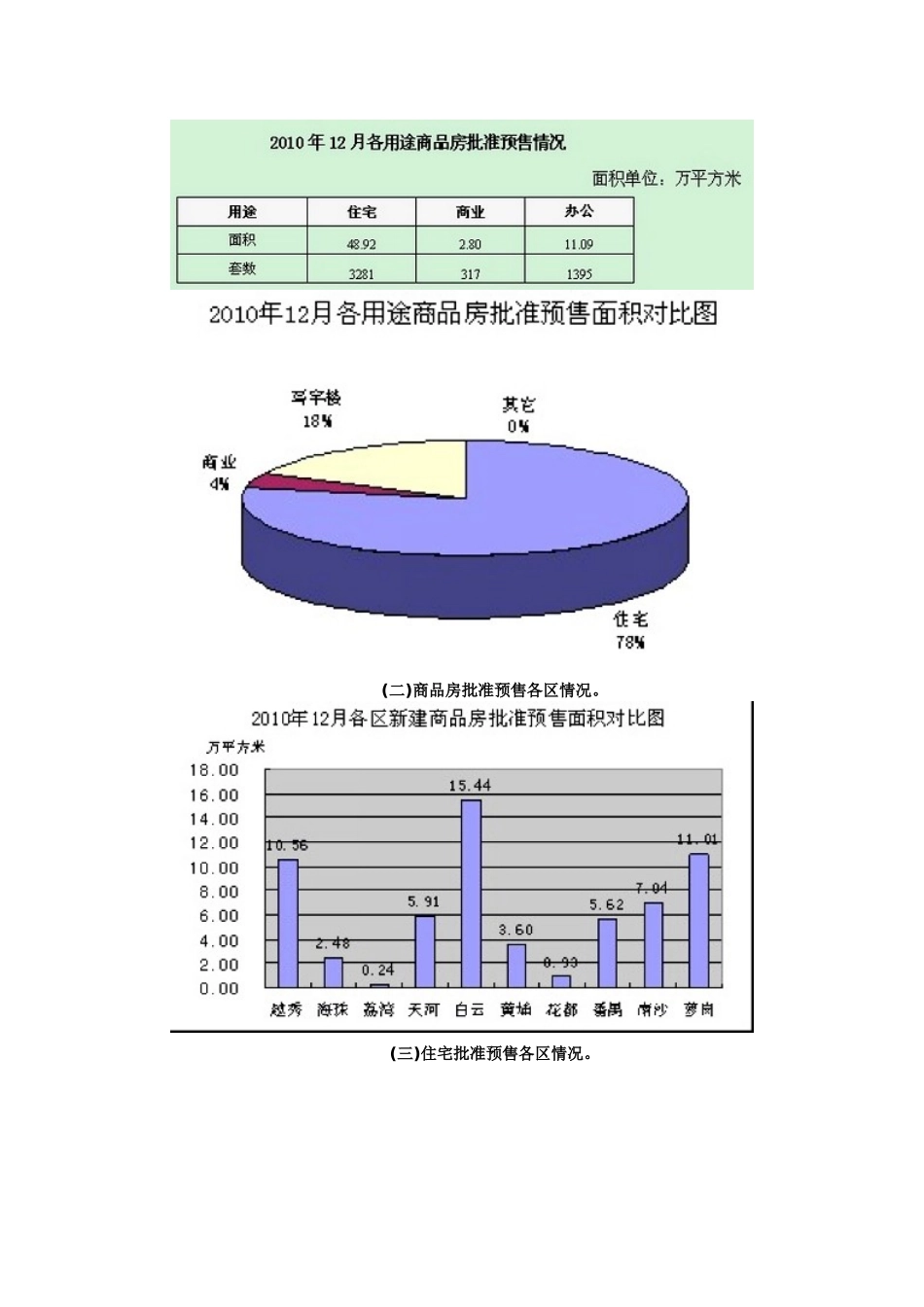 XXXX年12月广州市10区房地产市场运行情况通报_第2页