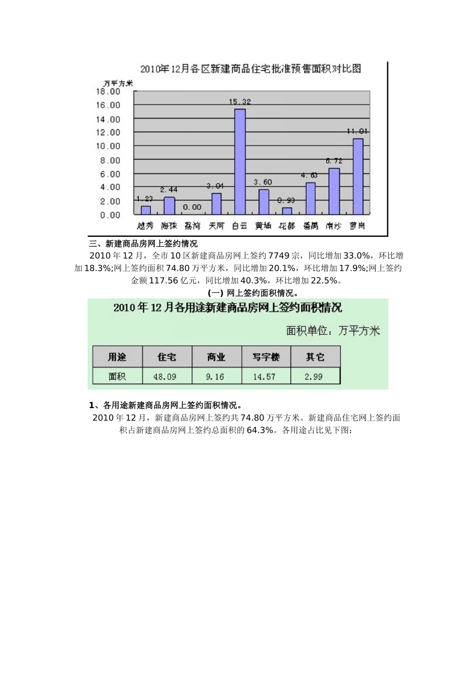 XXXX年12月广州市10区房地产市场运行情况通报_第3页
