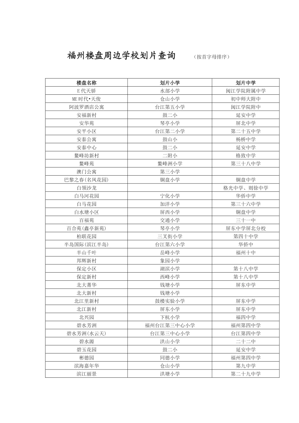 最新福州楼盘周边学校划片查询(新老社区都有)_第1页