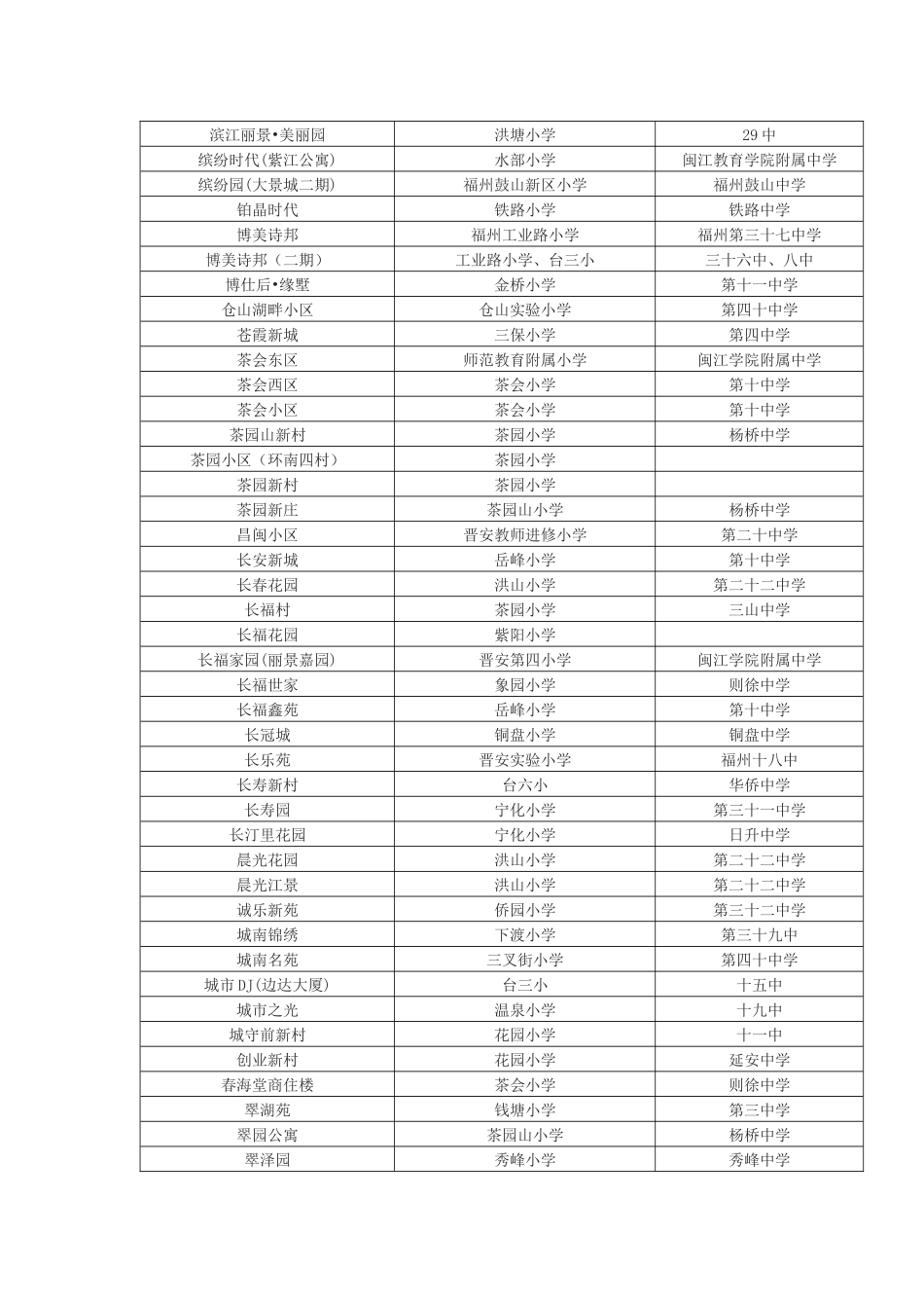 最新福州楼盘周边学校划片查询(新老社区都有)_第2页