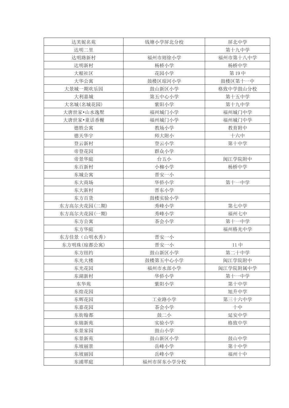 最新福州楼盘周边学校划片查询(新老社区都有)_第3页