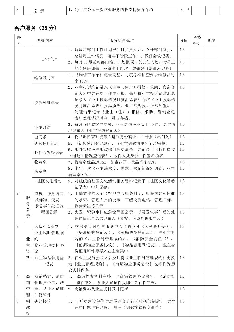 物业管理月度品质管理考核标准0928_第3页