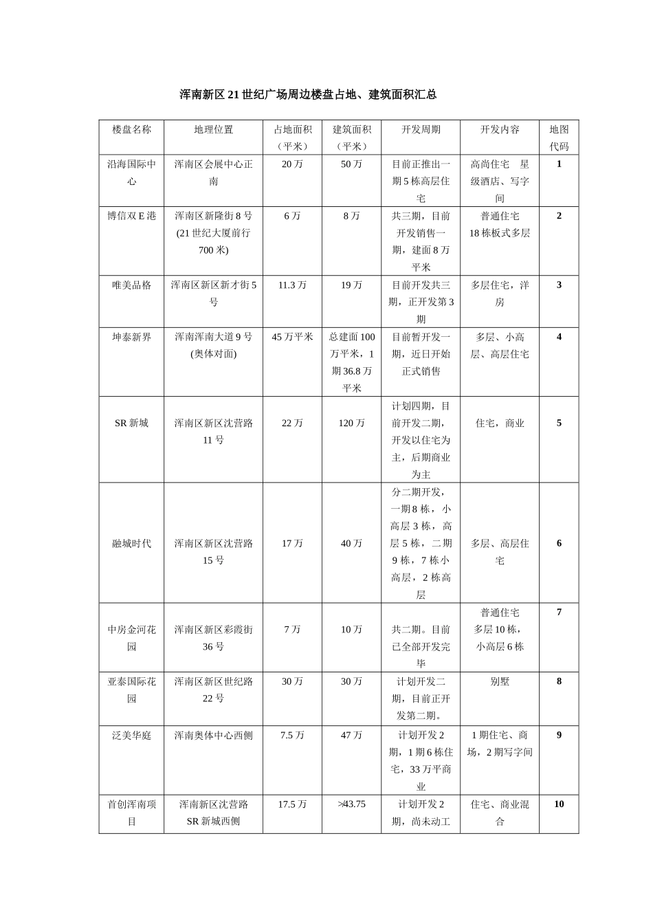浑南新区21世纪广场周边楼盘占地（3.28）_第1页