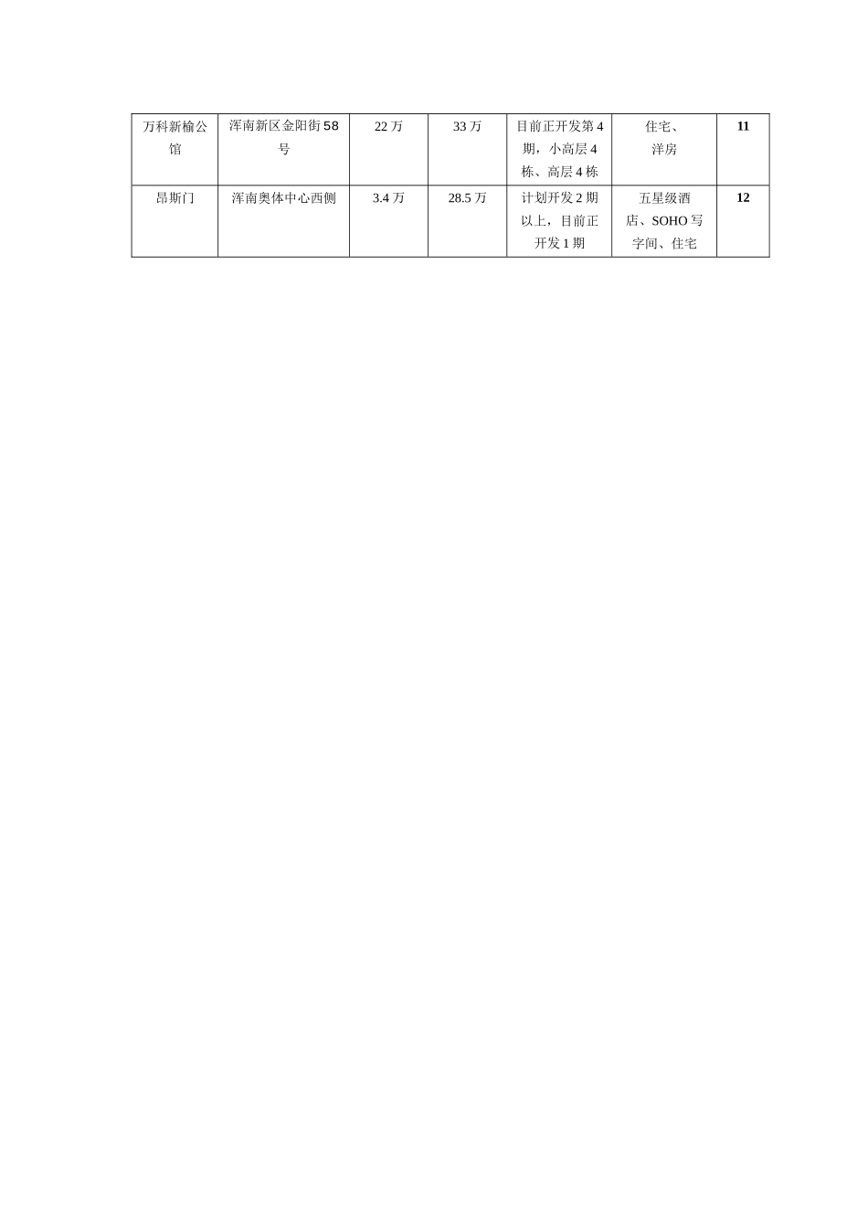 浑南新区21世纪广场周边楼盘占地（3.28）_第2页