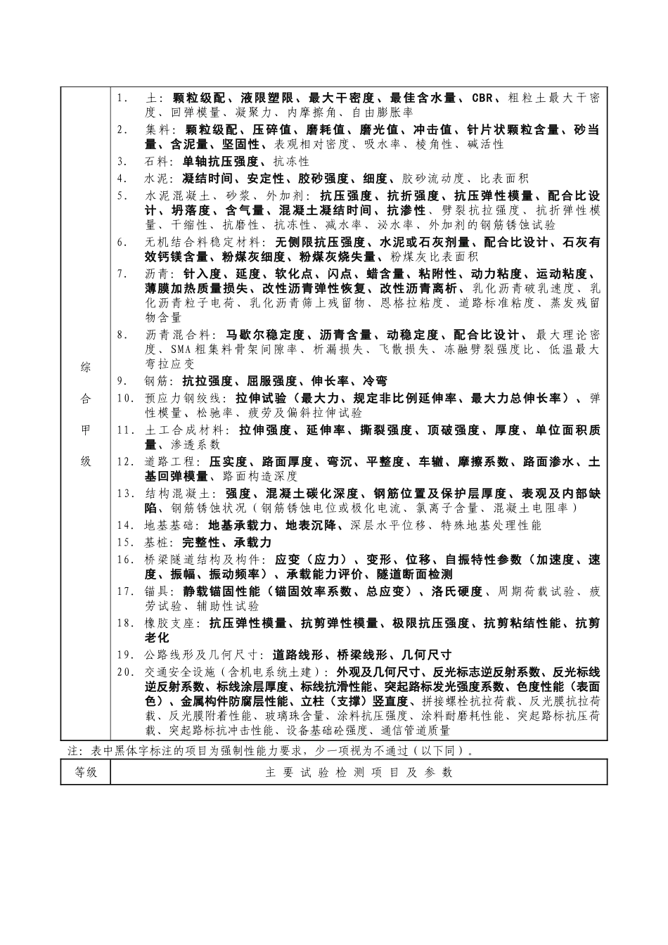 公路水运工程试验检测机构等级标准_第2页
