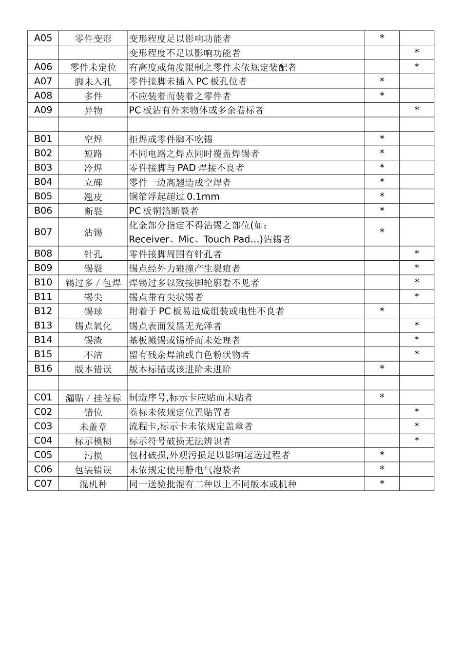 通讯产品制造公司PCBA品质检验标准_第2页