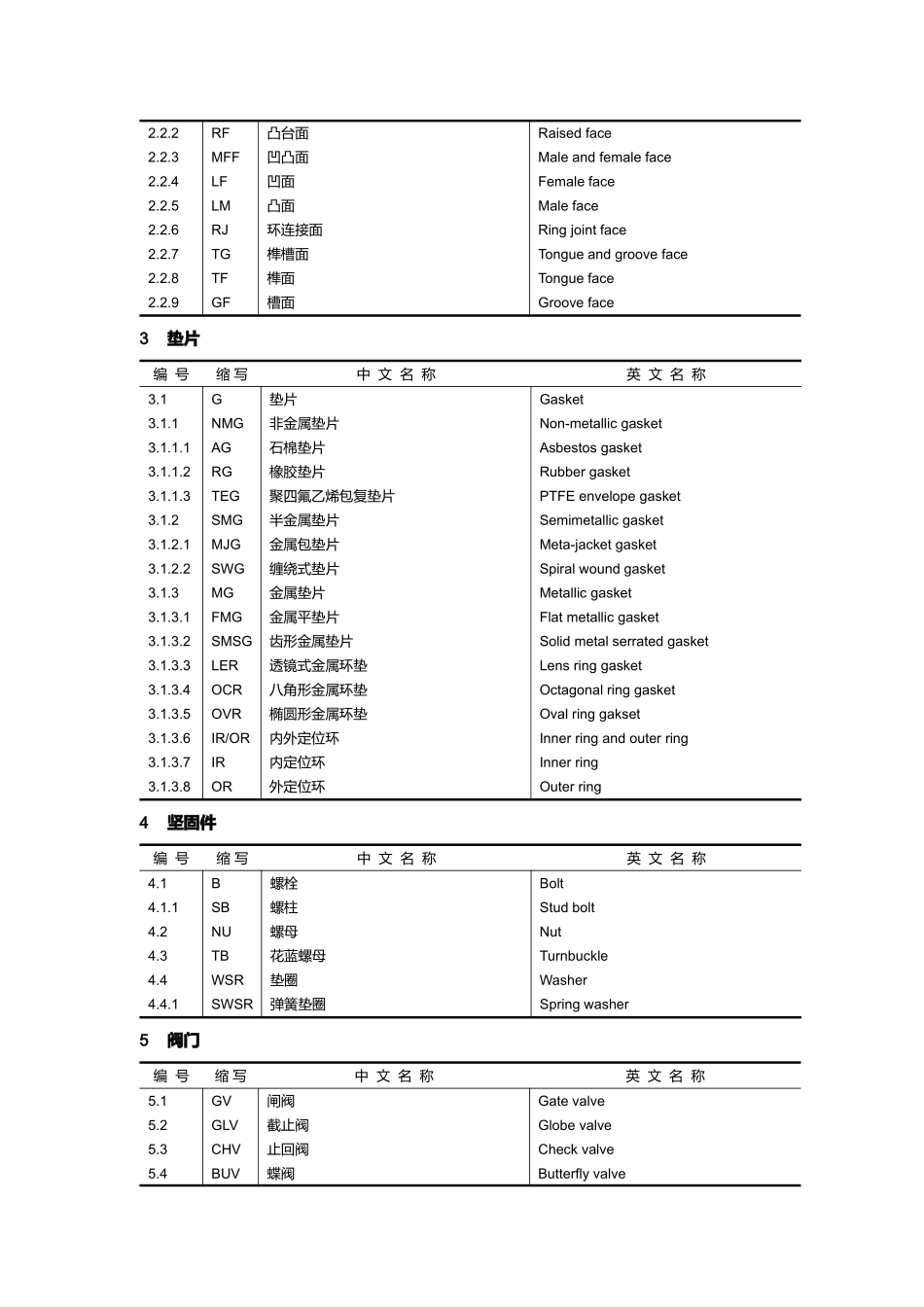 石油化工企业配管工程常用缩写词汇编_第3页
