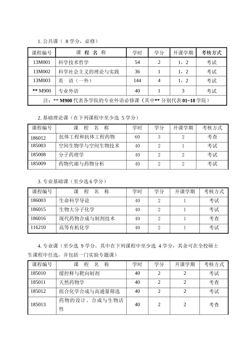 药剂学硕士研究生培养方案_第2页