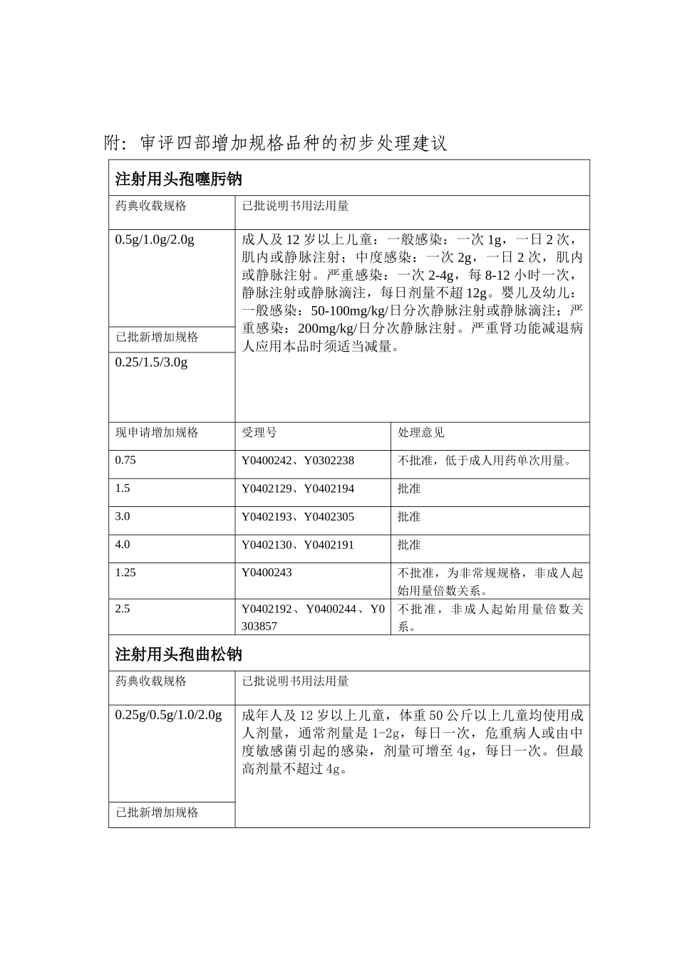 药审中心增加规格品种统计和处理建(1)_第3页