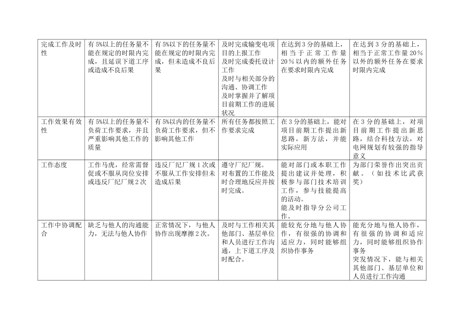 上海市电力公司市区供电公司项目专职行为规范考评表(doc 8页)_第3页