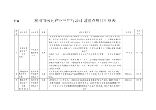杭州市医药产业三年行动计划重点项目汇总表doc-附表杭州