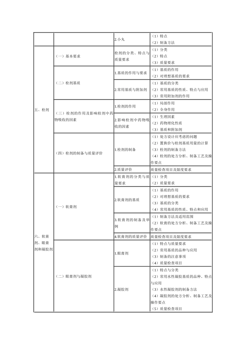 XX年执业药师考试大纲——药剂学3312722914_第3页
