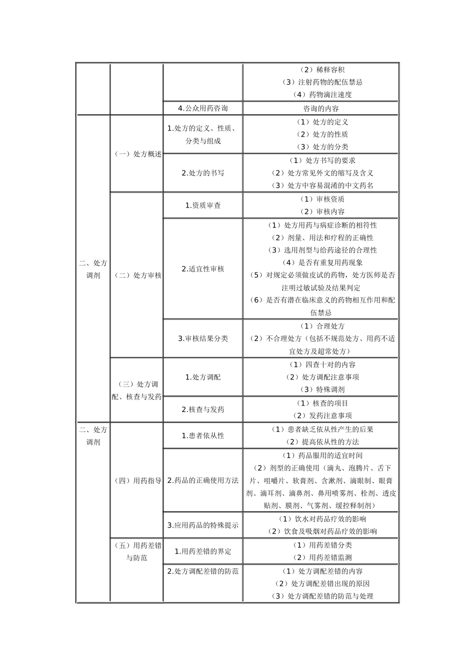 XX年执业药师考试大纲(药学综合知识与技能_第2页