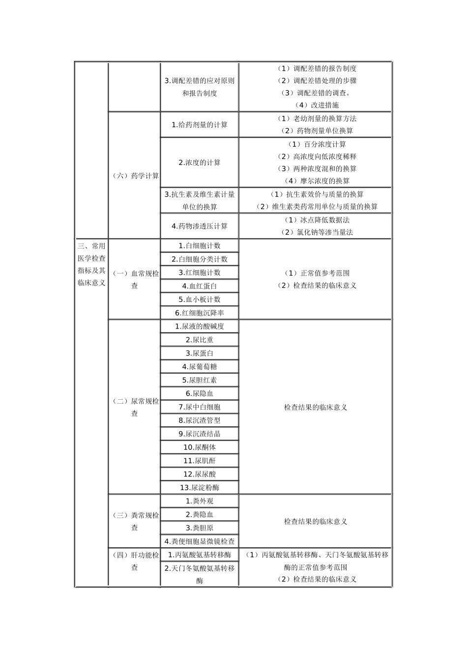 XX年执业药师考试大纲(药学综合知识与技能_第3页