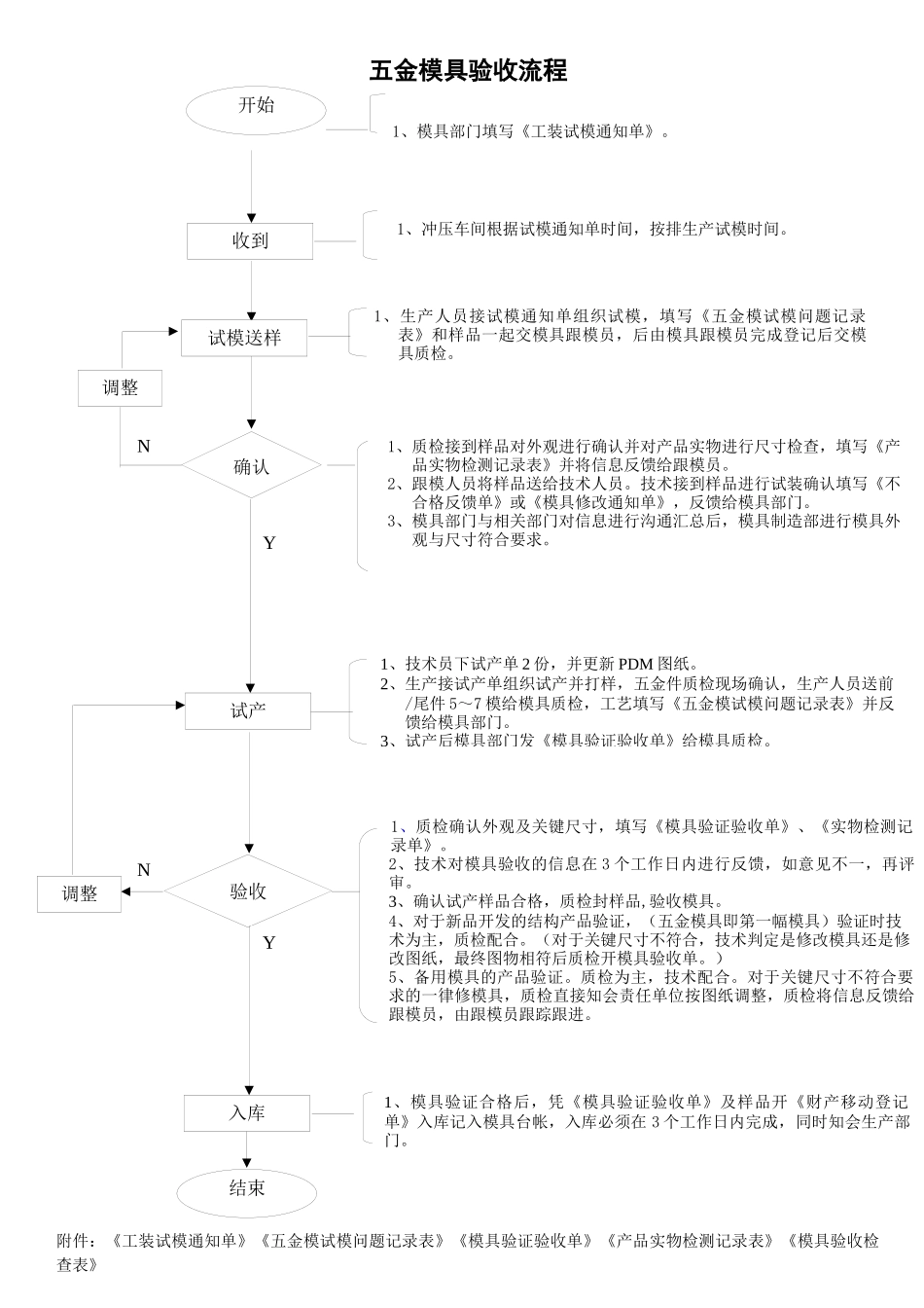 模具验收流程_第1页