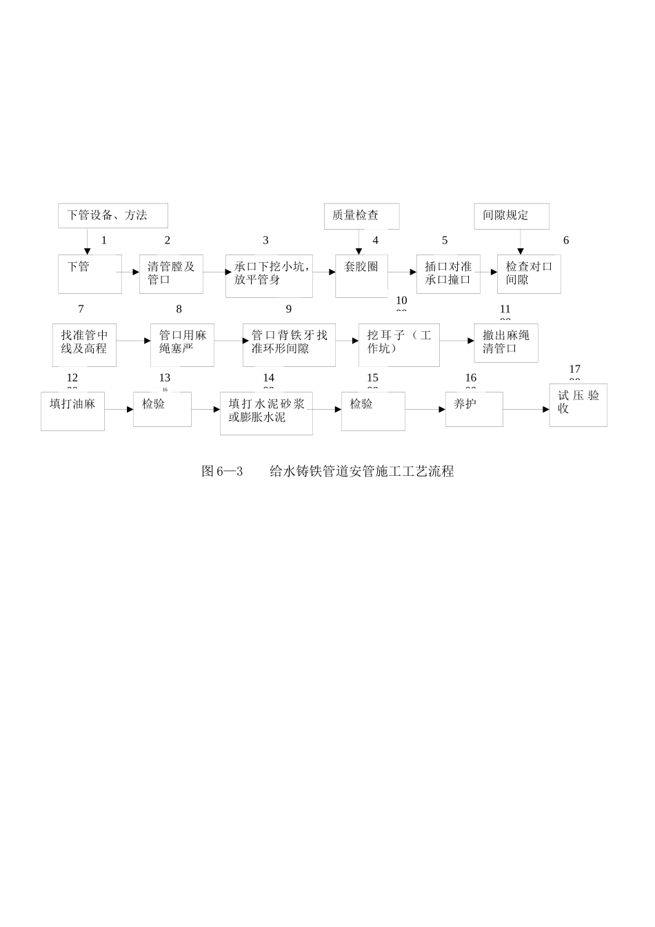 给水管道工程施工监理实施细则_第3页