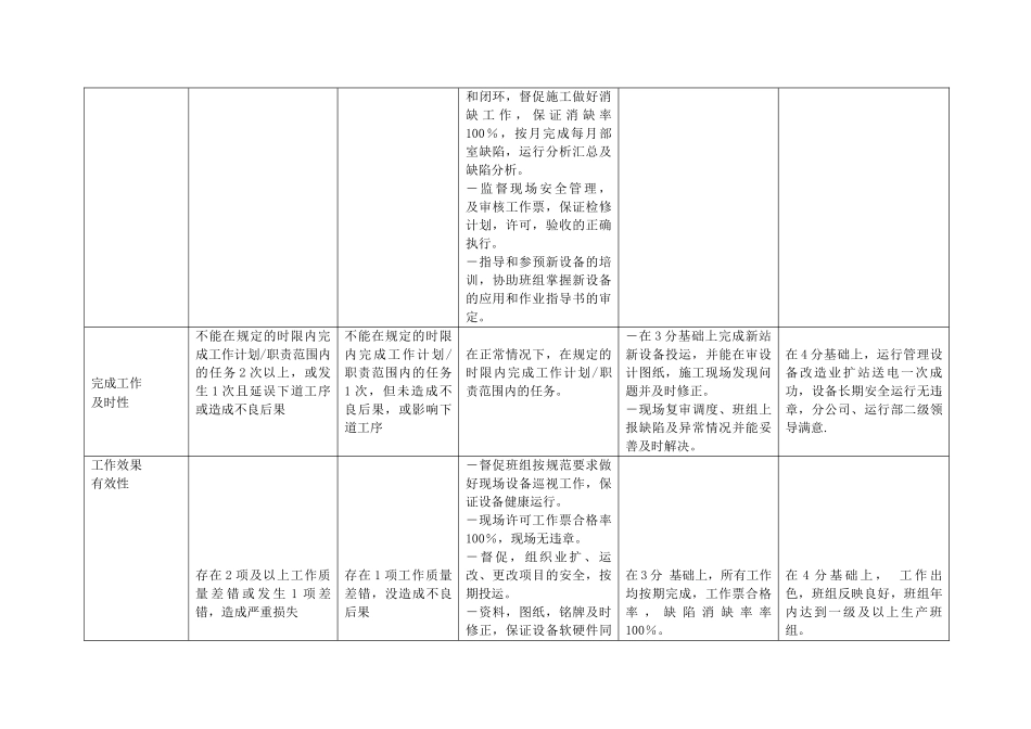 上海市电力公司沪东供电分公司配运专职行为规范考评表_第3页