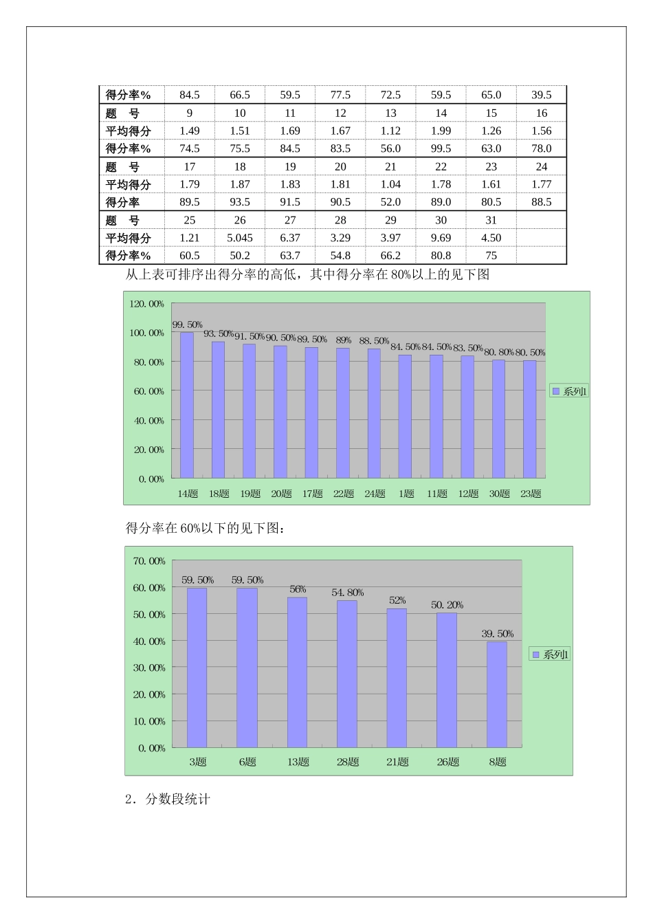 XXXX年初中结业考试生物学试卷分析_第2页