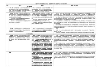 重庆市城市规划管理技术规定(修订送审稿)新旧条文及说明依据对照表(1)(1)(1)