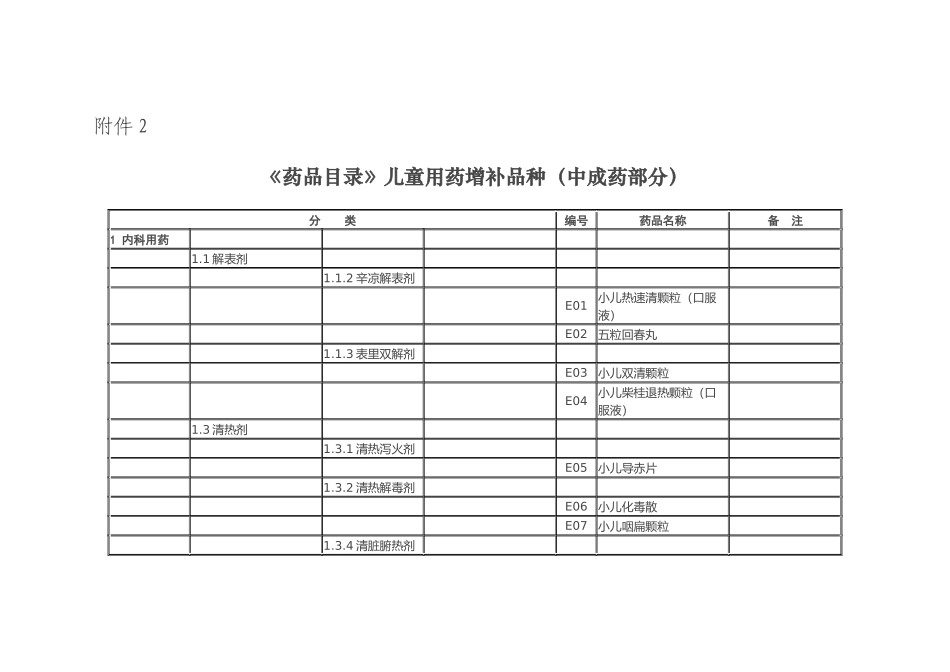 药品目录儿童用药增补品种(中成药部分)_第1页