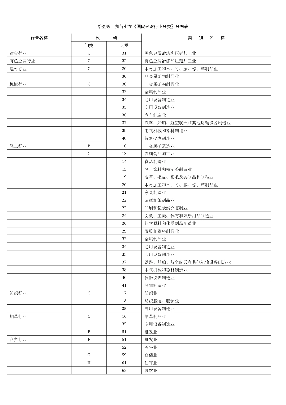 冶金等工贸行业分类与代码_第1页