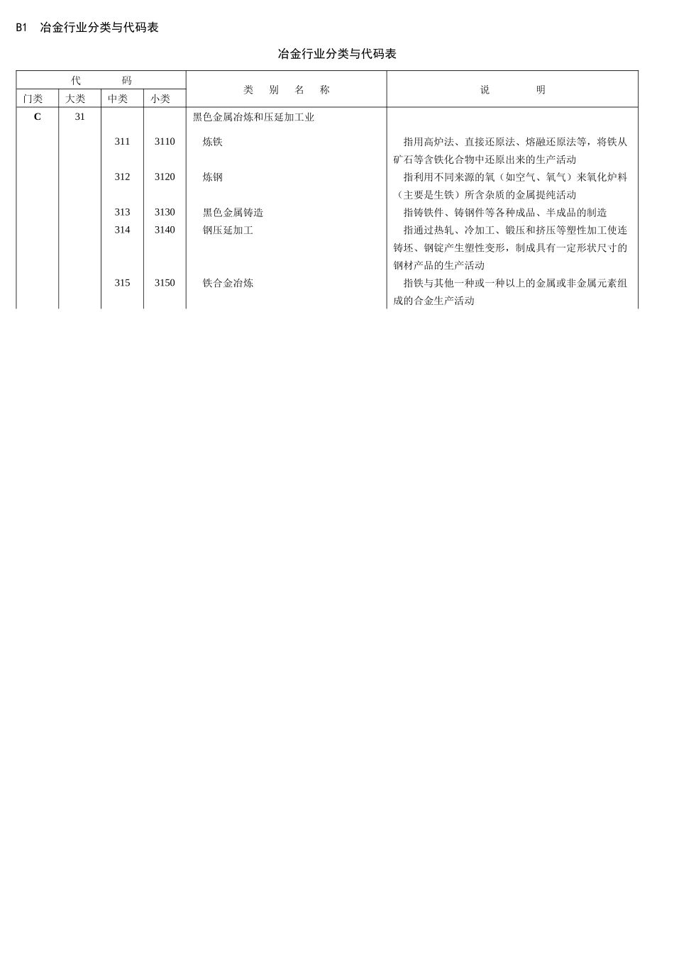 冶金等工贸行业分类与代码_第3页