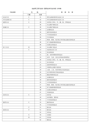 冶金等工贸行业分类与代码
