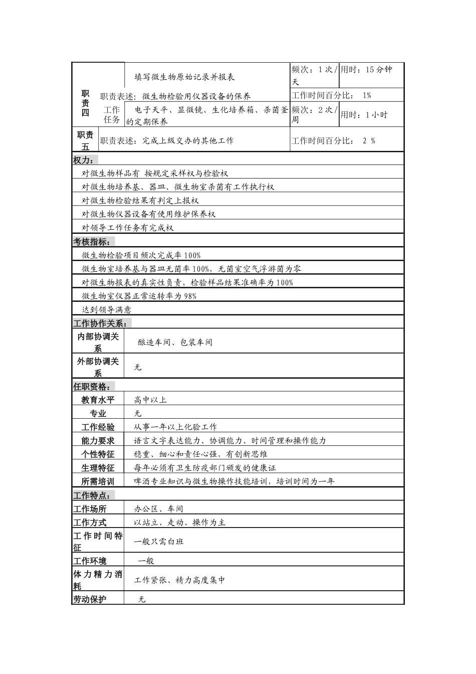 某啤酒企业分厂化验员b岗(理化检测)岗位说明书_第2页