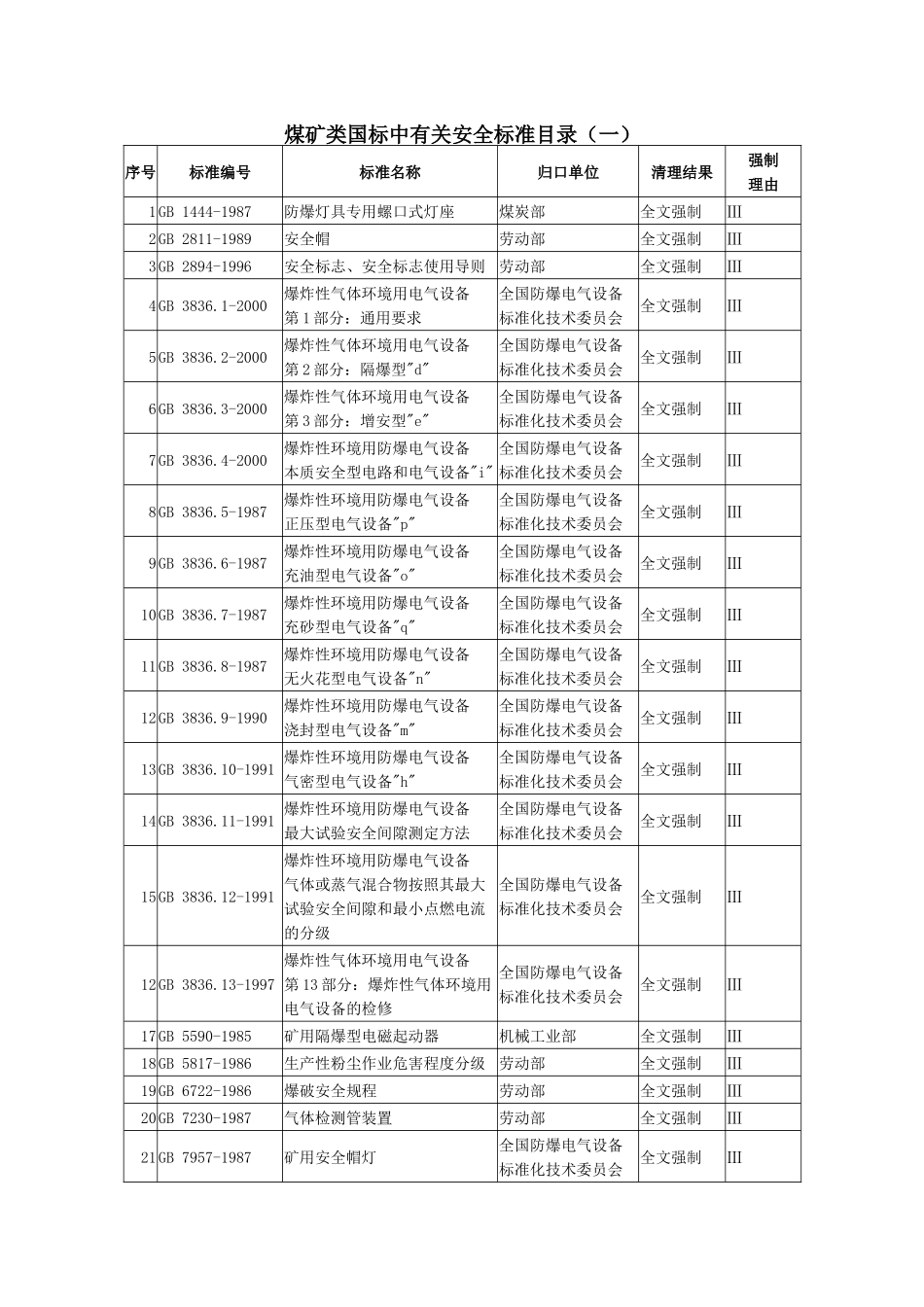 煤矿类国标中有关安全标准目录(一)_第1页