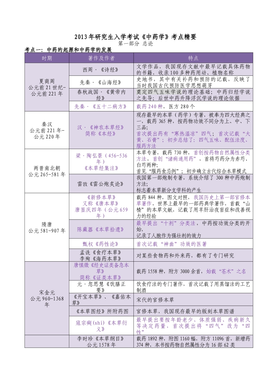 XXXX年研究生入学考试中药学考点精要_第1页