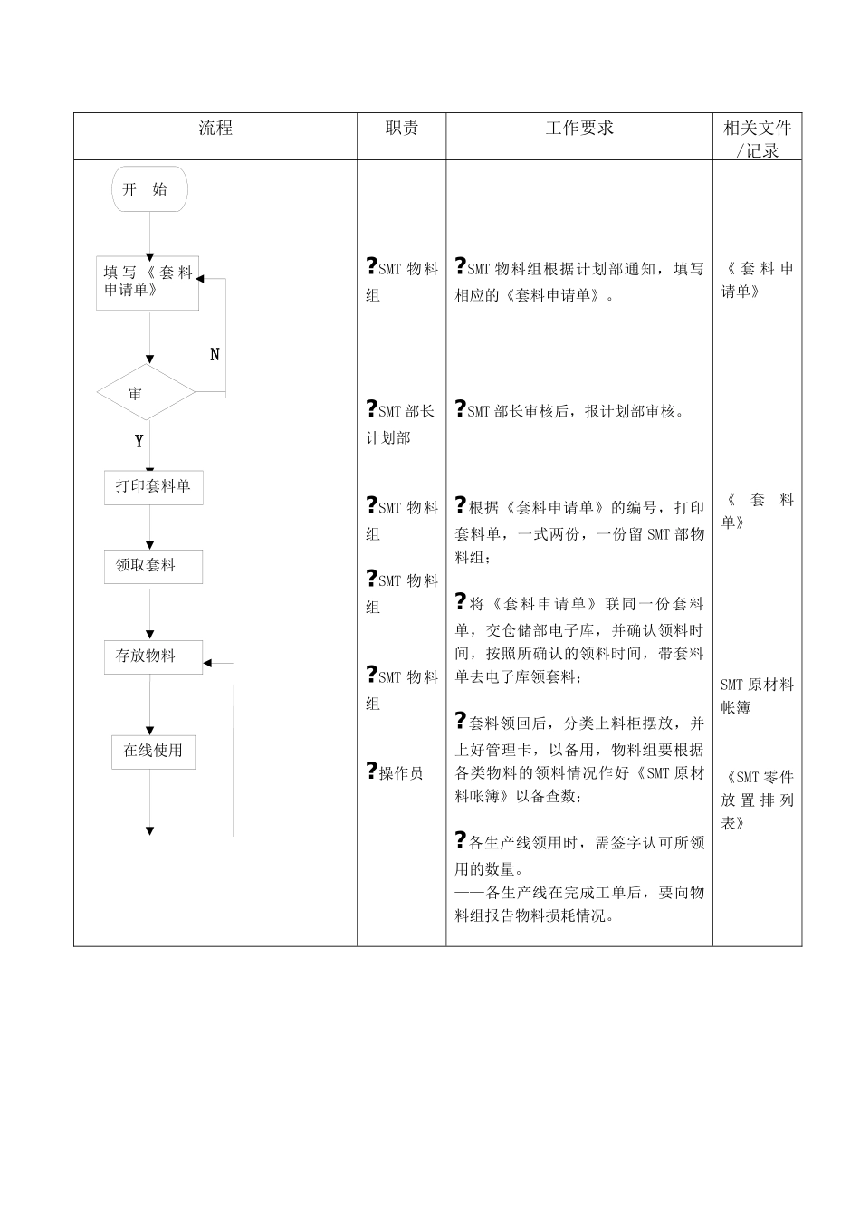 SMT部-物料运作流程_第2页