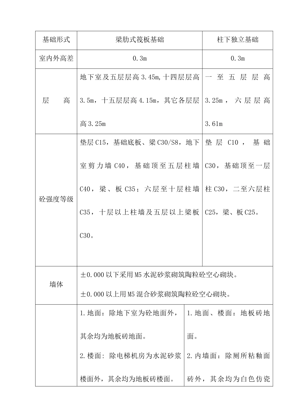 河北农业大学西校区1718学生公寓工程施工组织设计_第3页
