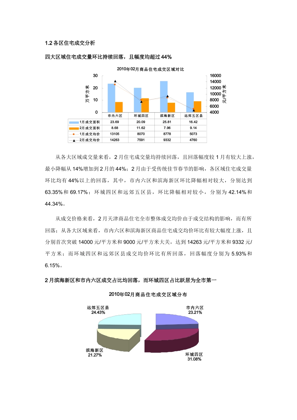 XXXX年02月天津典型住宅指数月报_第3页
