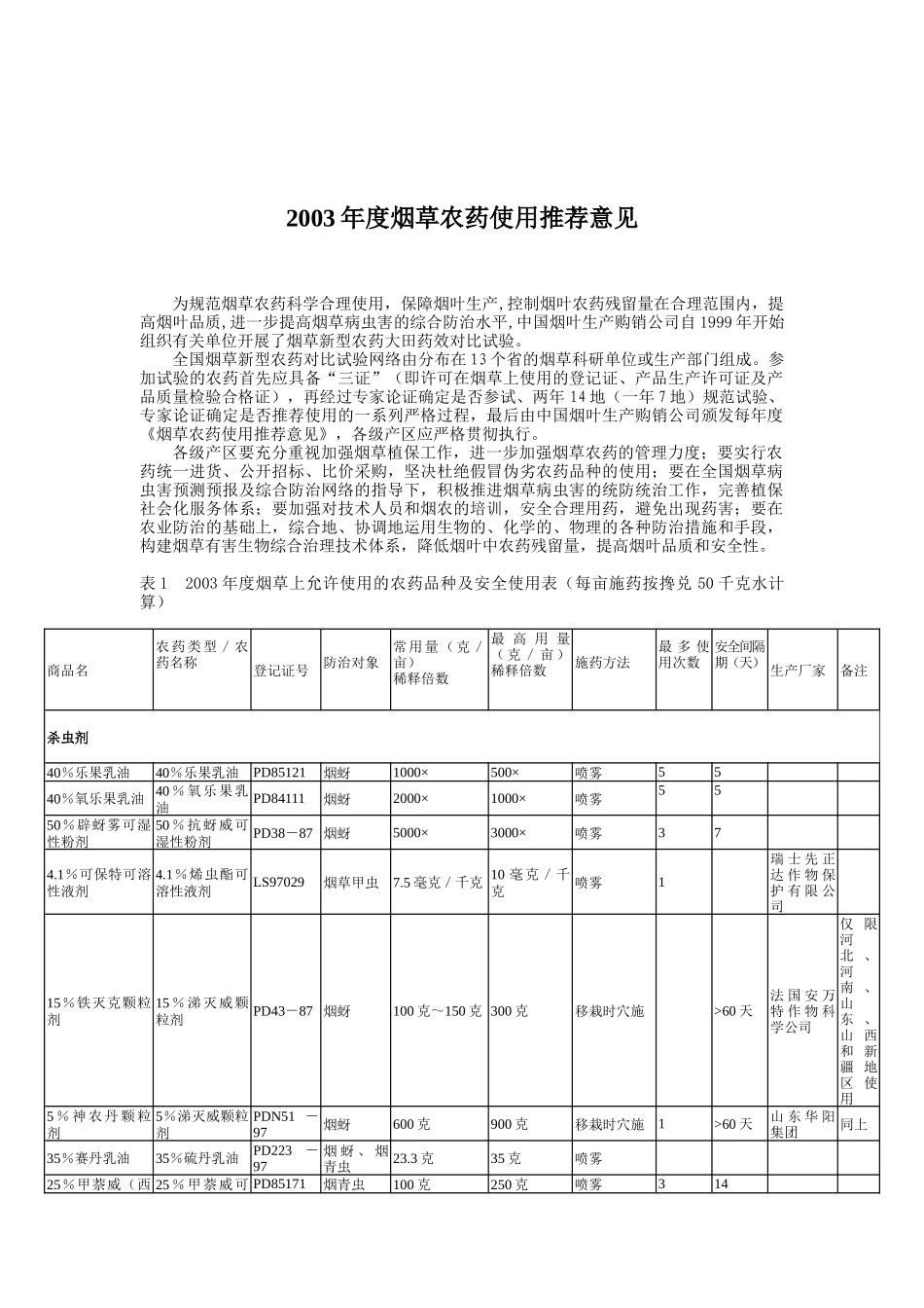 烟草农药使用推荐意见（DOC 6页）_第1页