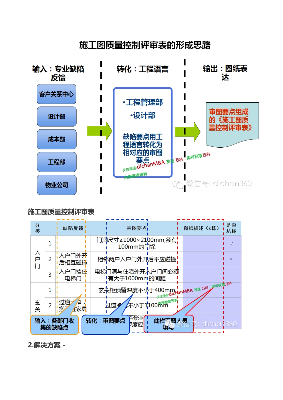 某地产集团联合审图制度与标准_第3页
