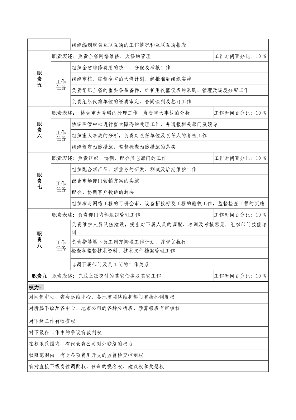 通信行业-网络部经理岗位说明书_第2页