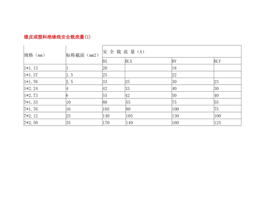 橡皮或塑料绝缘线安全载流量规格表_第1页