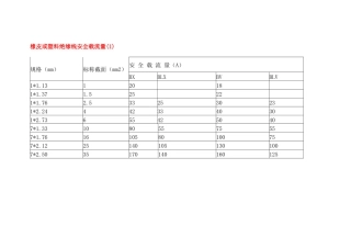 橡皮或塑料绝缘线安全载流量规格表