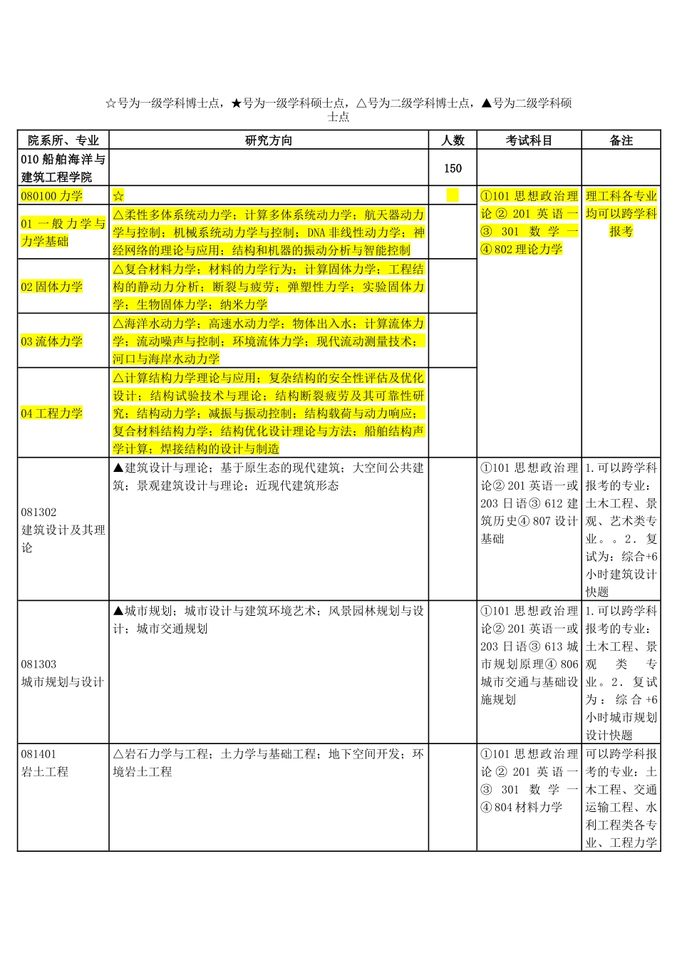 上海交通大学XXXX年学术型硕士生招生目录_第1页